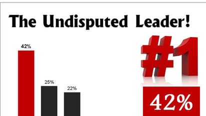 മലയാള ദൃശ്യമാധ്യമ രംഗത്ത് അജയ്യരായി ഏഷ്യാനെറ്റ് ന്യൂസ് ഒന്നാം സ്ഥാനത്ത്