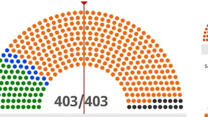 ఐదు రాష్ట్రాల్లో మిశ్రమ ఫలితాలే