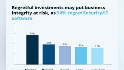 Indian Businesses face high software regret, says Capterra Study