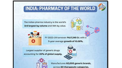 From generic drugs to vaccines, Indian pharma industry is transforming lives worldwide (Infographic: PIB)