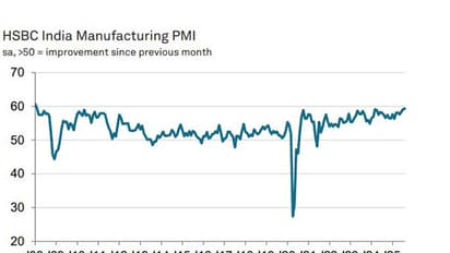 HSBC India Manufacturing PMI (Photo/HSBC)