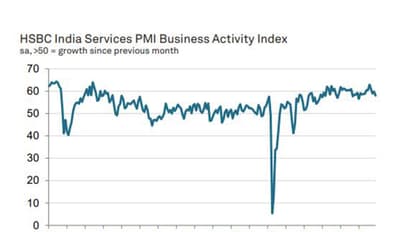 HSBC India Services PMI for December 2025 (Image: PMI report)