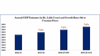 Ministry of Statistics and Programme Implementation (MoSPI) releases the New Series of Annual and Quarterly National Accounts Estimates with base year 2022–23 (Image: PIB)
