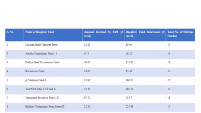 Electronics Development Fund (Image Source: PIB)