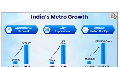 Metro Rail: A Catalyst for Sustainable Urban Growth and Financial Resilience (Photo:PIB)