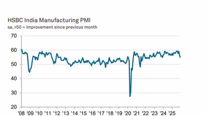 Infographic source: HSBC India Manufacturing PMI report