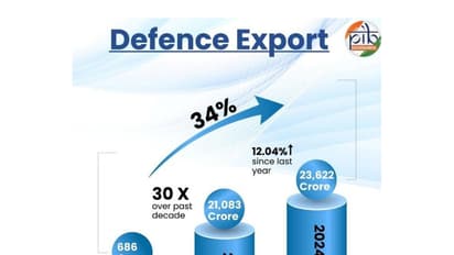 Defence Atmanirbharta: Record Production and Exports (Infographic source: PIB)