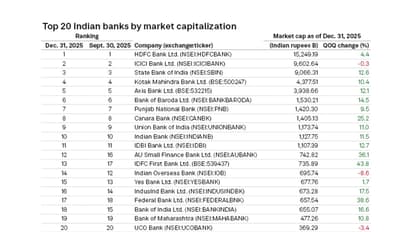 Top 20 Indian banks by market capitalisation (Photo/S&P Global Market Intelligence data)
