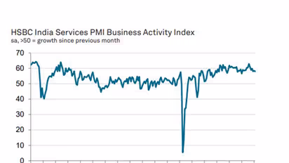 HSBC India Services PMI (Image: PMI)
