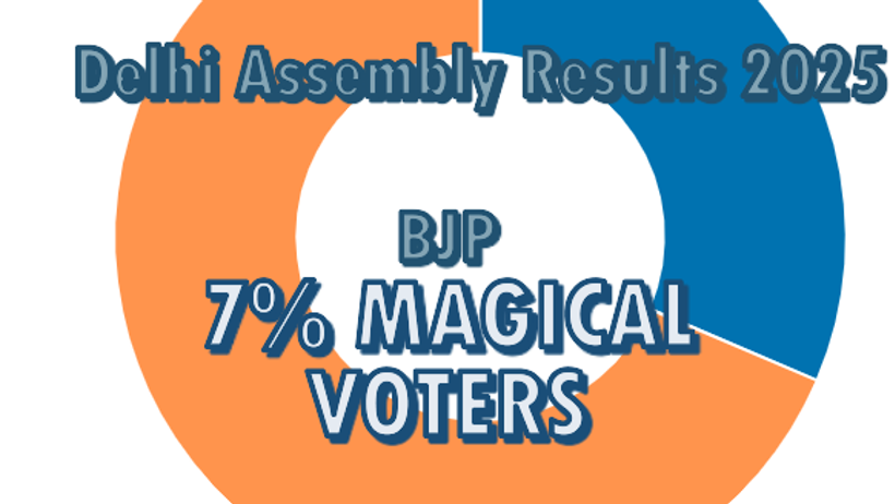 Delhi Assembly Election result 2025 partywise voting percentage