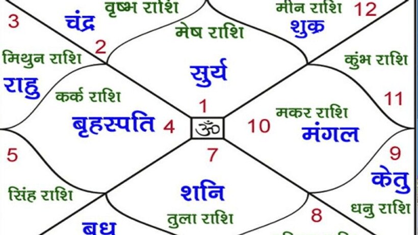 कौन सा ग्रह आपको दे रहा है शुभ फल और कौन सा अशुभ, डेली लाइफ में मिलते हैं इसके संकेत