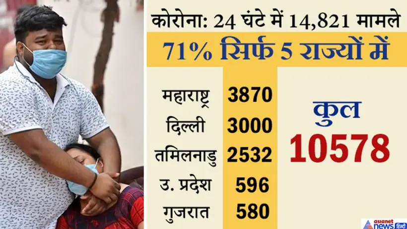 कोरोना: 24 घंटे में 14821 केस; 71% इन 5 राज्यों में, कुल मौतों की 60% सिर्फ महाराष्ट्र दिल्ली में