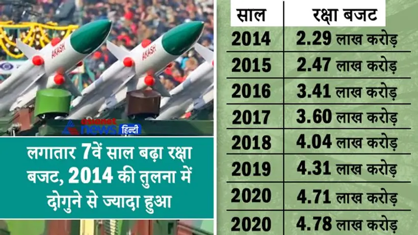 Budget: अब और ताकतवर होगी सेना, लगातार 7वें साल बढ़ा डिफेंस बजट; जानिए इस मामले में किस नंबर पर है भारत