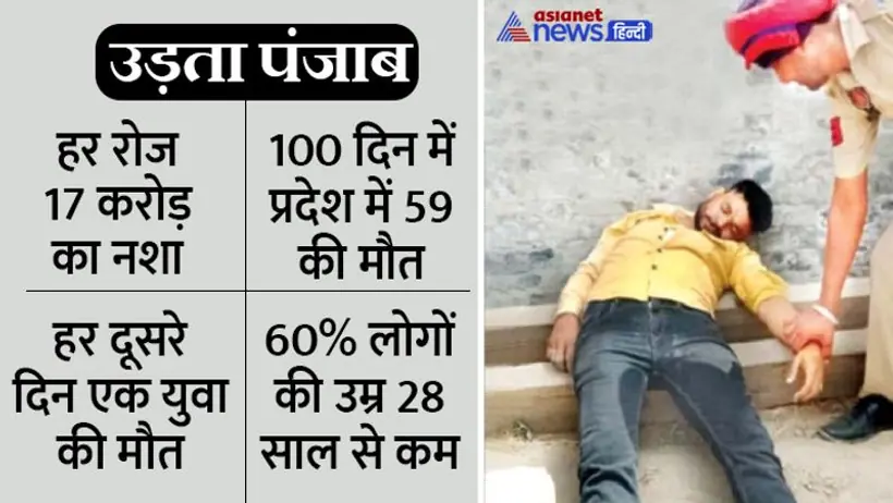 पंजाब का हर 7वां व्यक्ति ले रहा ड्रग्स, हर दूसरे दिन मर रहा एक युवा, 60% यूथ महज 28 साल की उम्र के